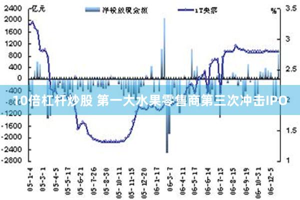 10倍杠杆炒股 第一大水果零售商第三次冲击IPO