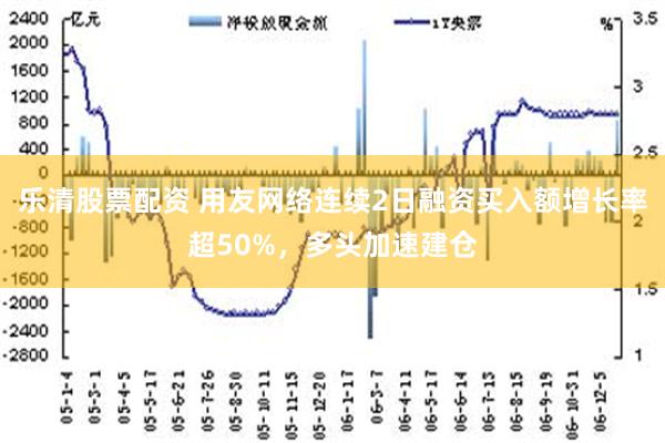 乐清股票配资 用友网络连续2日融资买入额增长率超50%，多头加速建仓